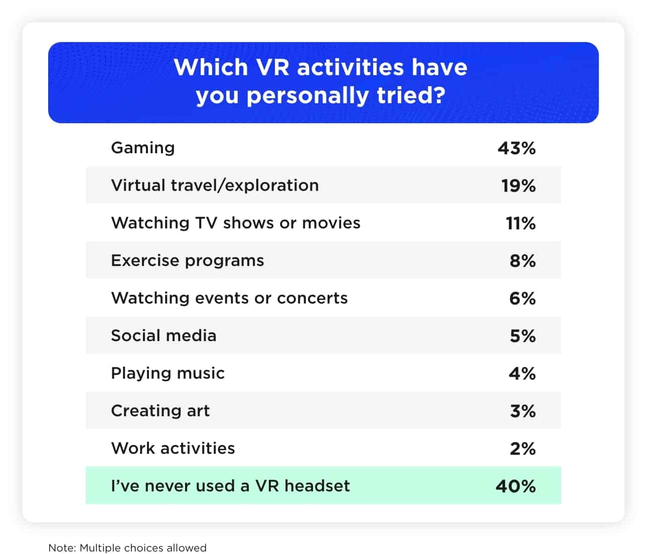Which VR activities have you personally tried?