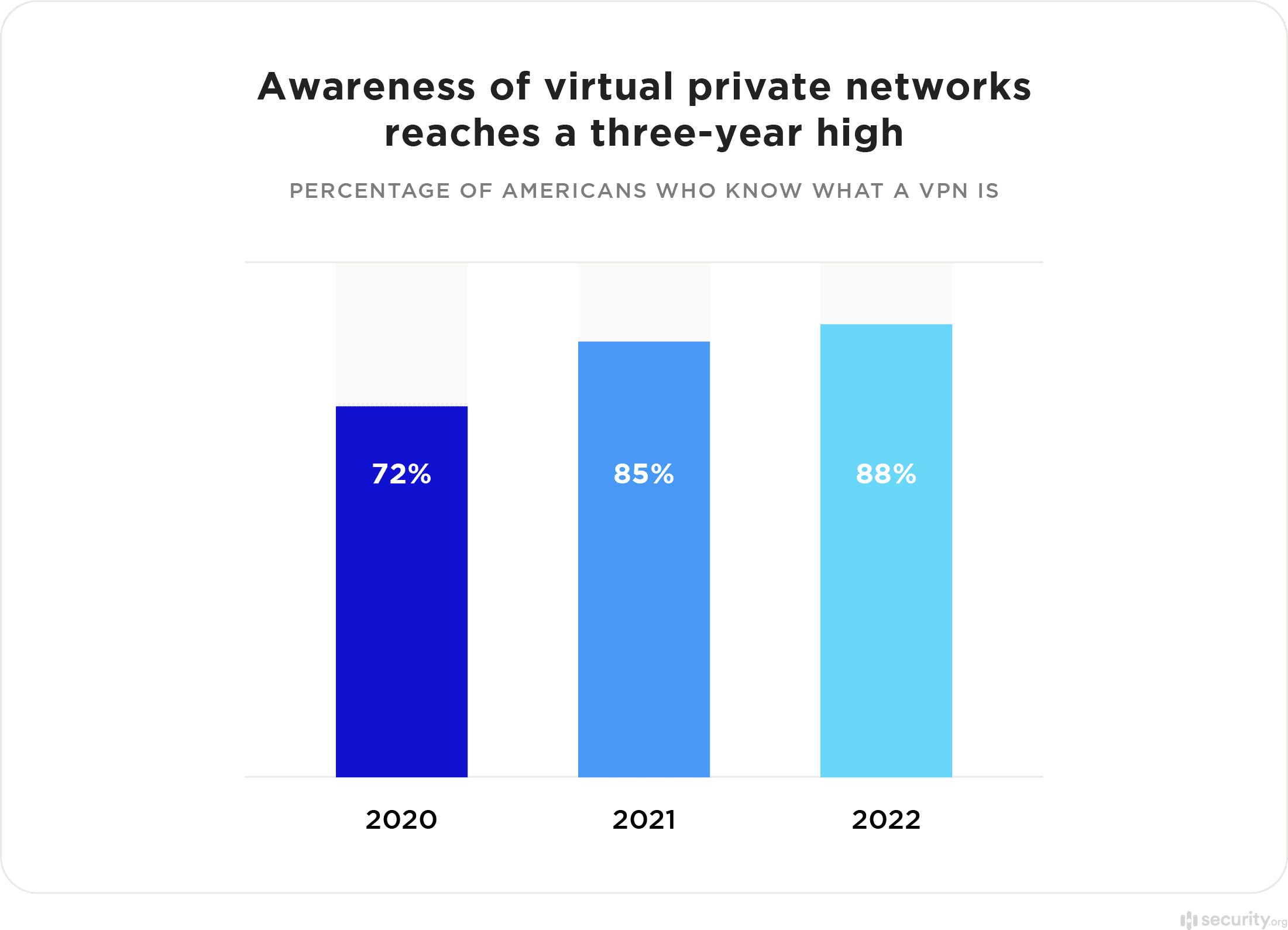 Awareness of virtual private networks reaches a three year high