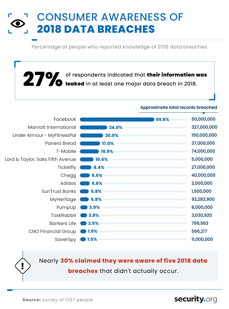 Percentage of People Who Reported Knowledge of 2018 Data Breaches